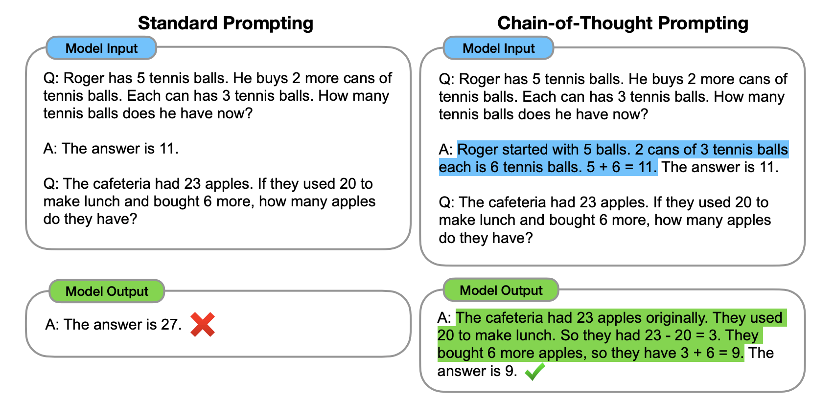 Difference between standard prompting and Chain-of-Thought Prompting